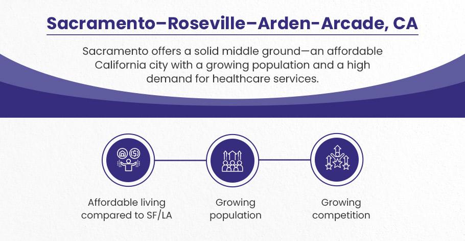 Sacramento best city to start an orthopedic practice in the usa