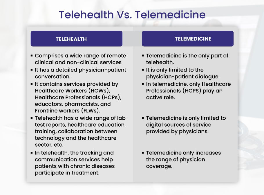 Telehealth vs Telemedicine