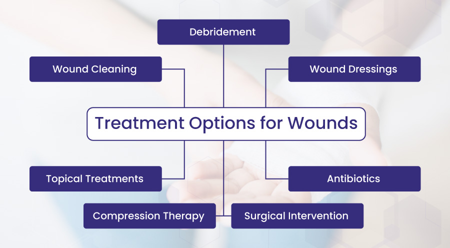 Treatment options of wounds
