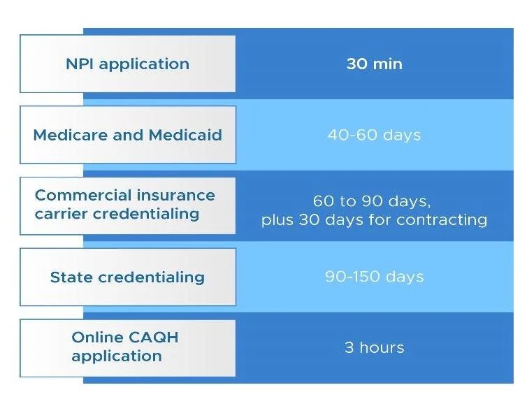 duration of insurance credentialing