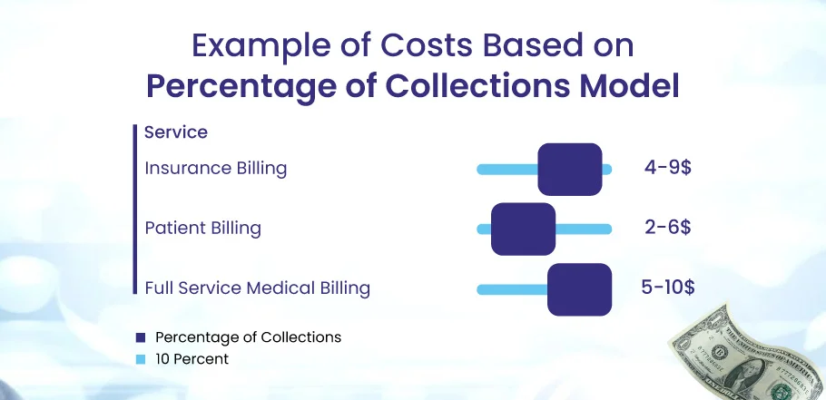 Percentage of Collections Model