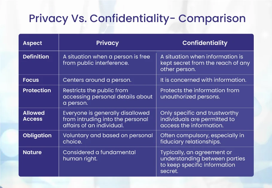 Privacy vs Confidentiality